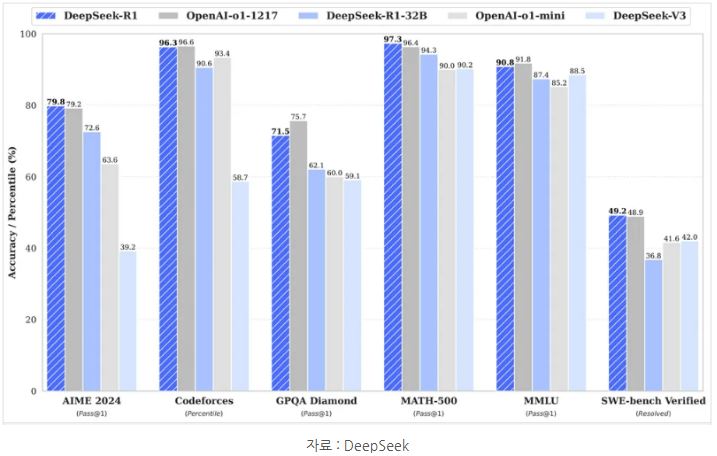 openai의 o1 모델과 필적하는 성능을 가지고 나온 '딥시크 r1' 모델.